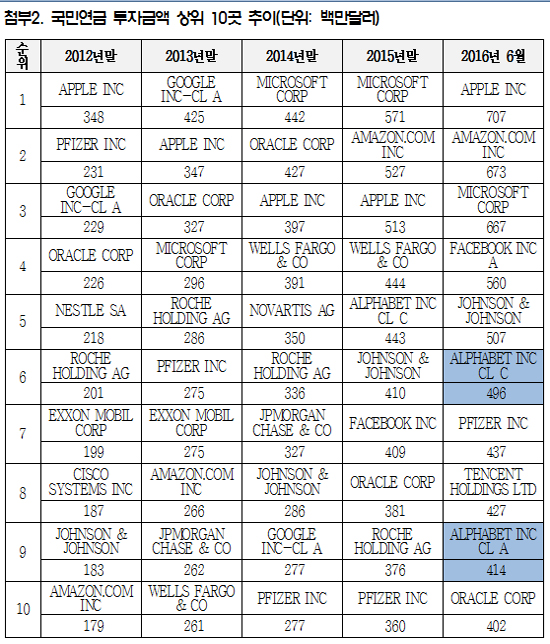 국민연금, J&J 5억700만-화이자 4억3700만달러 투자