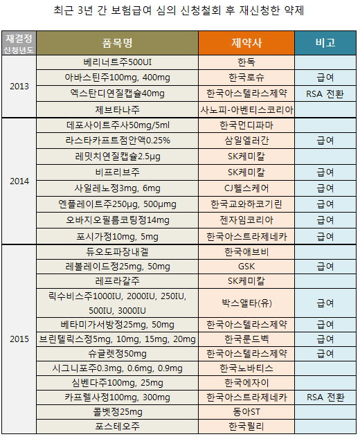 때를 기다린다…급여신청 철회후 재도전 약 41품목
