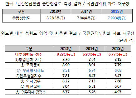 "진흥원 30개 공직유관단체 중 내부 청렴도 꼴찌"