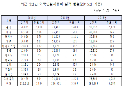 작년 외국인환자 29만명 유치 불구 '의료 한류'는 위기