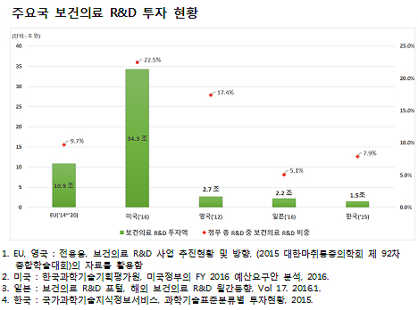 "보건의료 R&D 투자 저조…정부 적극 지원해야"
