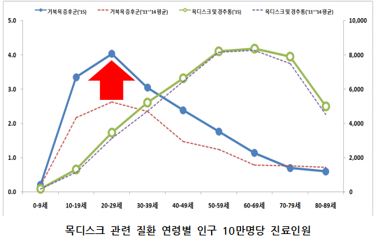 IT 생활화 될수록 '거북목' 늘어…환자 5년새 17%↑