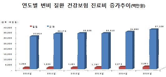 변비 진료환자 연 35만4천명…진료비 연 4백억 육박