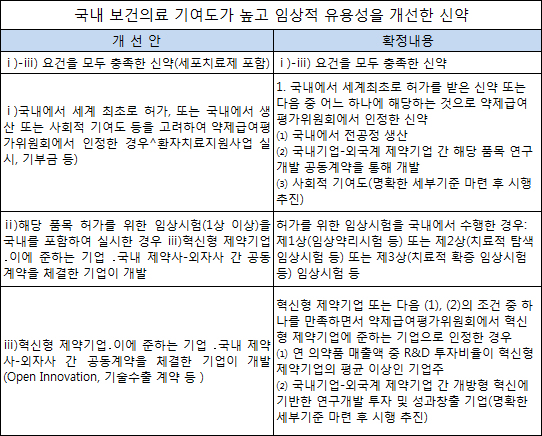 글로벌 신약 우대요건, 사회기여도 등 내년 7월시행