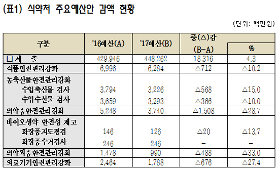 권미혁 "의약품 등 안전관련 예산 뒷전...바로 잡아야"
