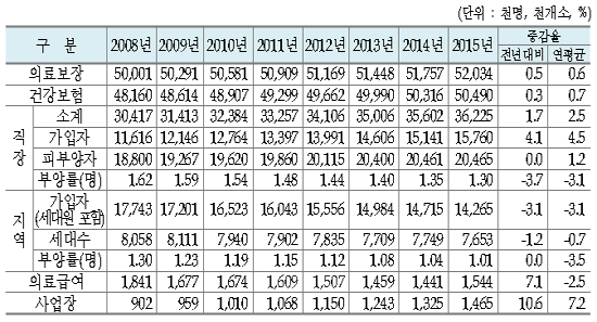 건강보험 적용인구 5049만명...보험료 44조3298억 부과