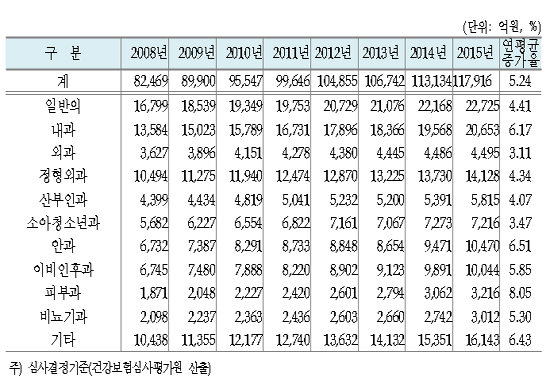 일반의·내과 진료비 2조원대…증가율 피부과 최고