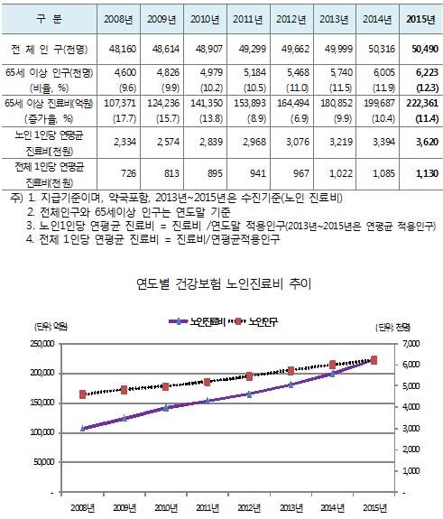 노인진료비 22조원…입원-백내장·외래-고혈압 순