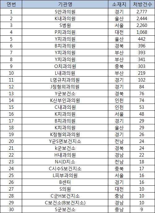 성분명처방 연평균 2만7천건…민간 의원 주도