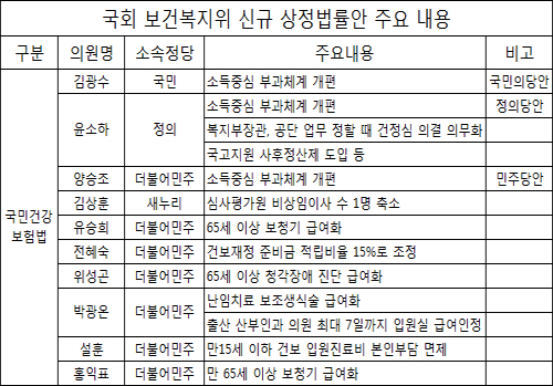 논란많은 원격의료법 국회 상정…239개 신규법안도