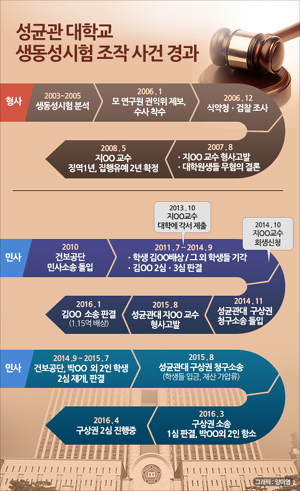 성균관대, 생동시험 연루 대학원생 구상권 철회