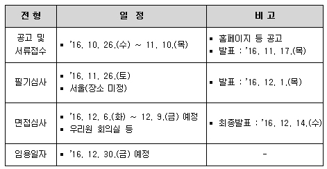 심평원, 심사직 약사 10명·간호사 114명 채용
