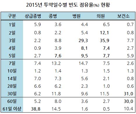 원외 투약일수, 3일치는 병의원…장기처방은 보건소