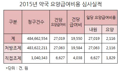 조제행위료 연 1조7천억서 묶여…복약지도료 4천억