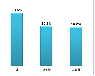 '국민 걱정 질환', 암>관절염>고혈압>치매 순