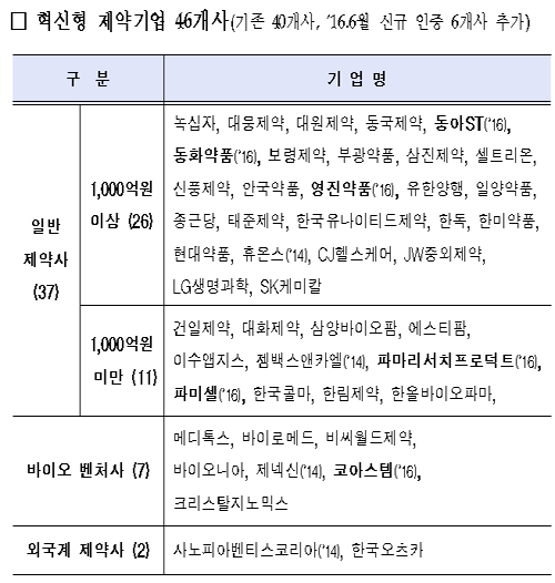 테고사이언스, 혁신형제약 지정…인증업체 총 47곳