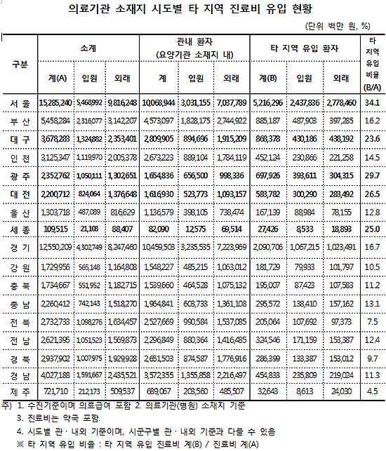 서울병의원 진료비 1만원중 3400원 'KTX 환자' 매출