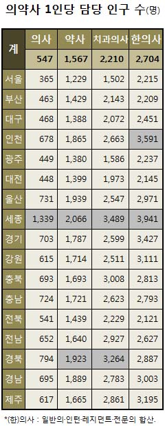 의사 1인당 국민 547명 담당…세종, 약국·치과 태부족