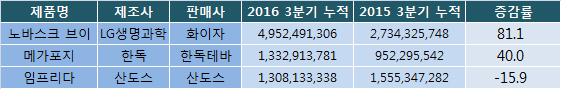 외자사 제네릭, 엑스포지 제네릭에서만 체면 유지