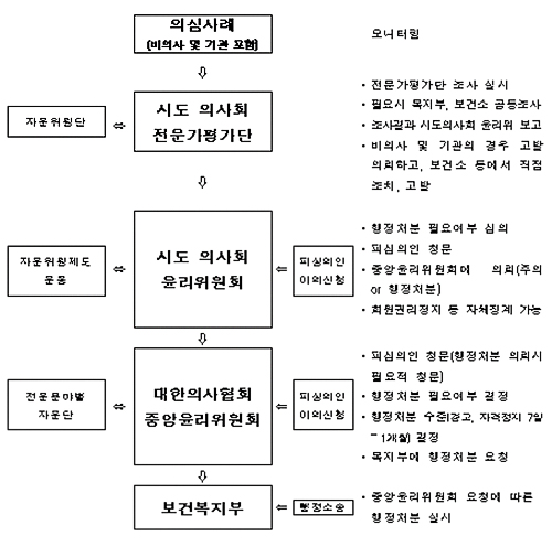 의사들 스스로 6개월 동안 '의사면허 도덕성' 검증