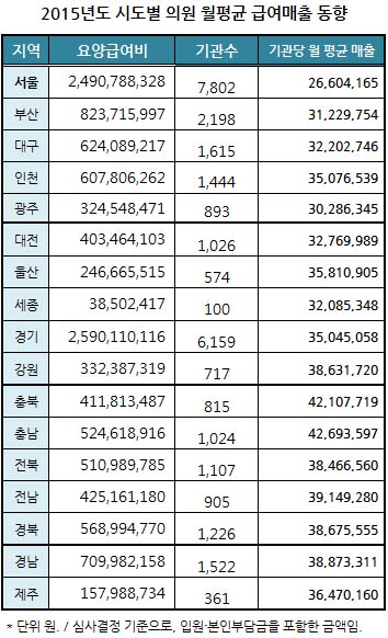 의원당 월평균 급여비, 충청권 4200만원으로 최고