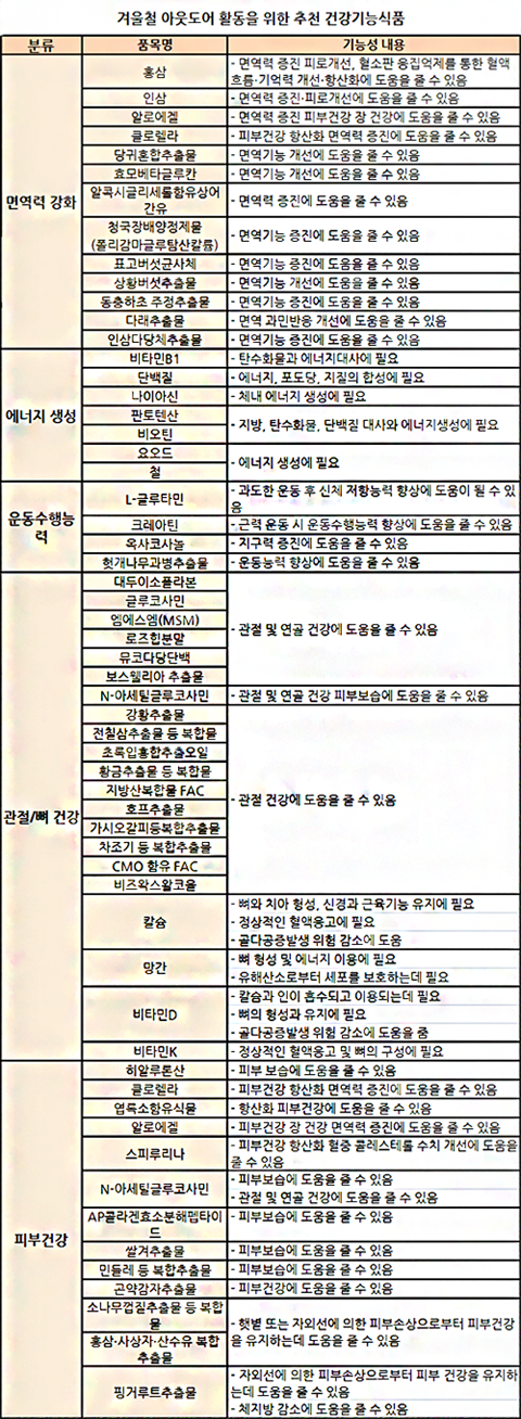초겨울, 바깥활동 앞서 섭취하면 좋은 건기식