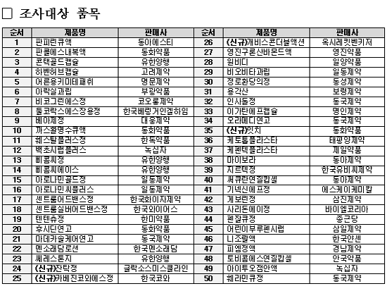 약국 일반약 가격편차 축소…잔탁 등 5개품목 2배 차이