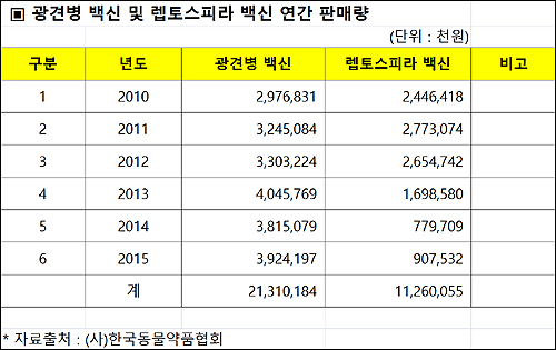 "동물약 처방전 묘연"…동물 백신 판매량 '뚝'