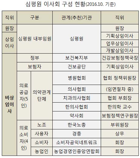 심평원 '비상임이사 축소법', 기재부·의약 모두 반대