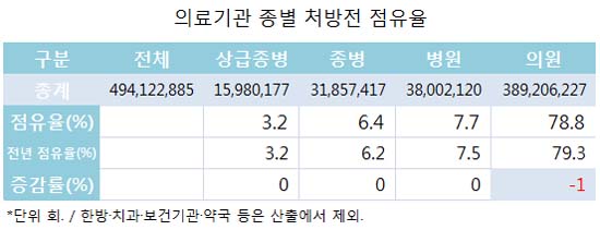 원외처방전 '2~3일분' 줄었다…의원급 점유율 하락