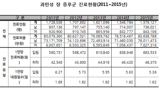 과민성장증후군 연 150만명↑…수능 전·연말 다발생