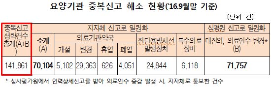 신고일원화 효과있네…요양기관 중복신고 14만건 해소