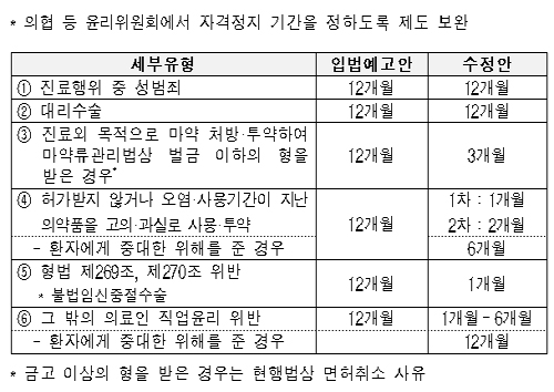 임신중절수술, 예정대로 '비도덕적 진료행위'에 포함