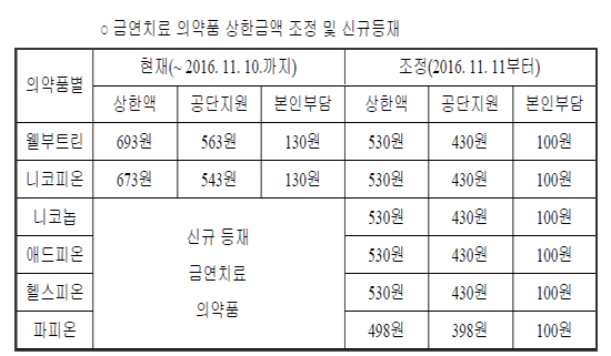 금연약 웰부트린 등 약가조정, 공단·환자부담금 인하