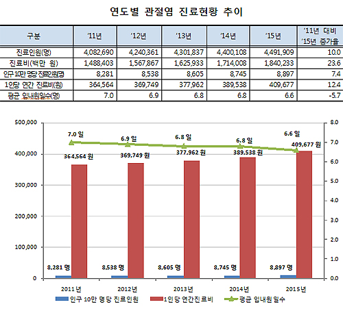 관절염 진료비 연 1조8400억 발생 …50·60대 많아