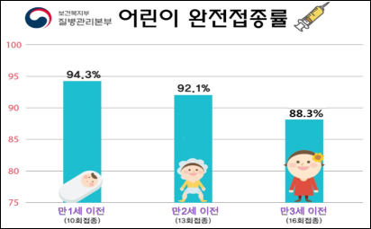 어린이 예방접종률 세계 최고 수준…MMR 가장 높아
