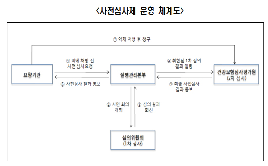 다제내성 결핵약 사전심사, 출구 아닌 장벽됐나?