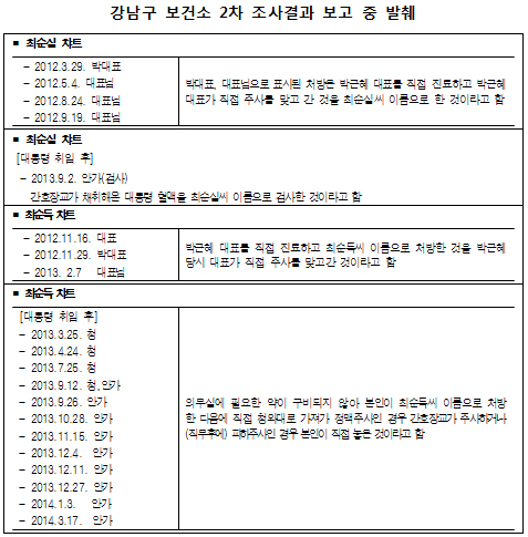 복지부 "차움·김영재 의원, 대리처방 등 확인 안돼"
