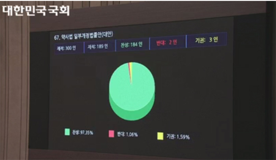 약사 불법리베이트 징역형 상향 조정법 본회의 통과