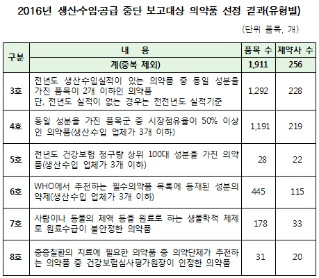 생산·수입·공급 중단보고 약 1911개…미보고 땐 처분