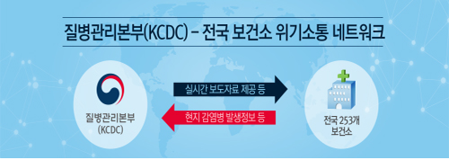 질병관리본부, 전국 보건소와 실시간 소통체계 구축
