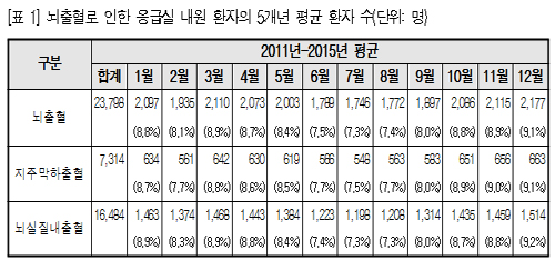 갑작스런 두통·방향감각 상실 시 반드시 응급실 가야