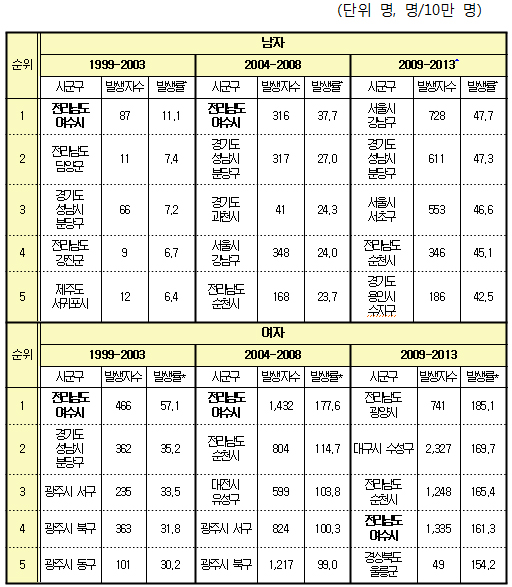 남-전립선, 여-유방암 증가…암 통계지도 최초 발표