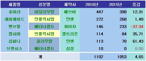항TNF 시장, 바이오시밀러 궐기…얀센 지배력 상승