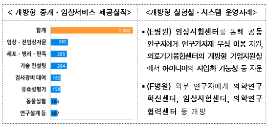 연구중심병원, 외부 중개·임상연구 1342건 지원