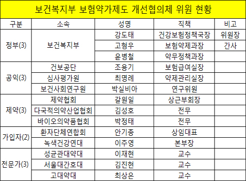 환자·소비자단체 포함 약가제도개선협 새 진용 확정