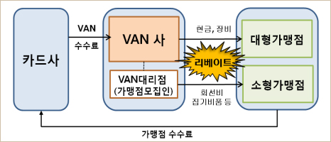 계속되는 카드 밴사 리베이트…약국도 주의해야