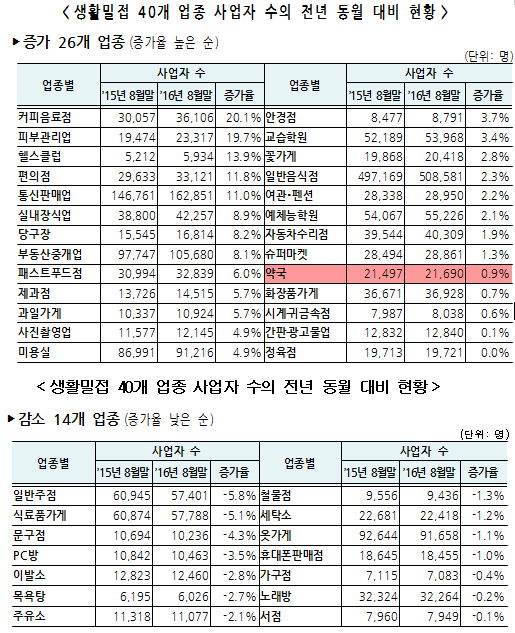 목 좋은 자리…커피점·편의점과 약국 엎치락 뒤치락