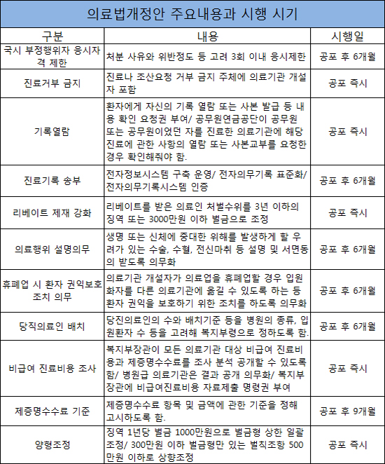개설자도 진료거부 시 처벌…수술 설명의무 명문화