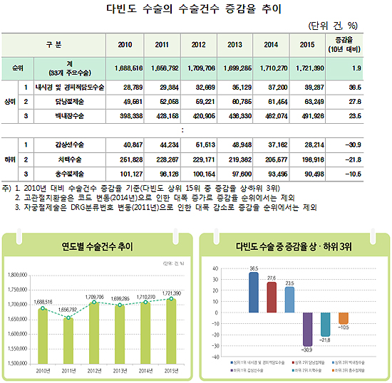 병의원 수술건수 총 172만건…수도권이 45% 점유